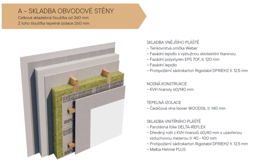 Diagram izolace