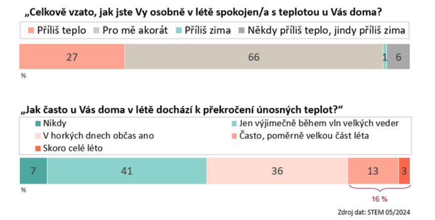 Statistika teplot