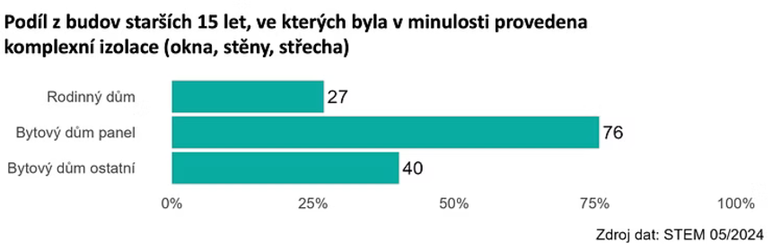 73 % starších rodinných domů v Česku nikdy neprošlo kompletním zateplením a s tím související rekonstrukcí.