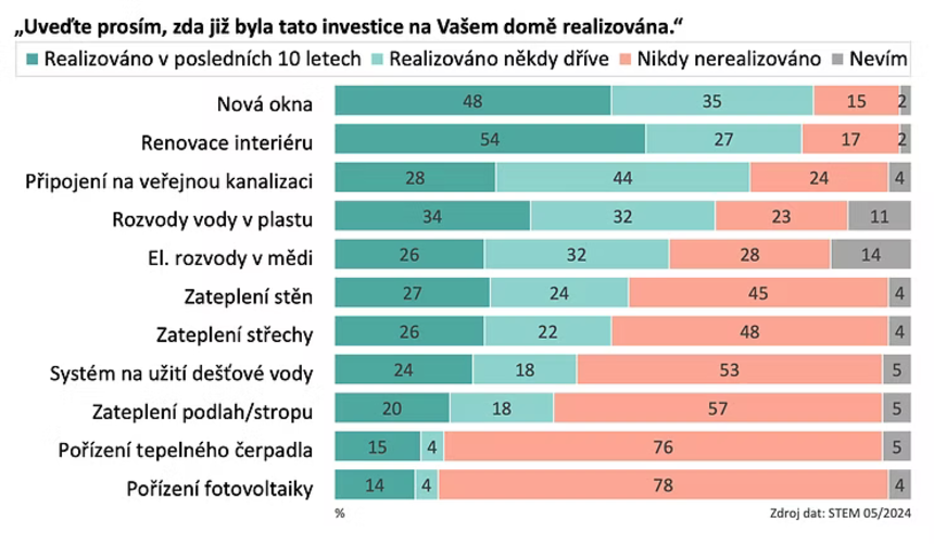 Podíl realizovaných investic