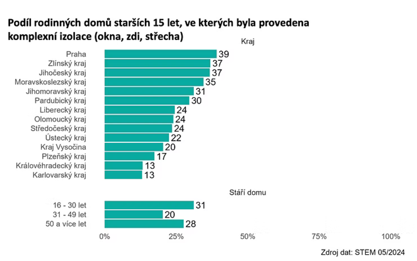 Podíl domů kde byla provedena komplexní rekonstrukce
