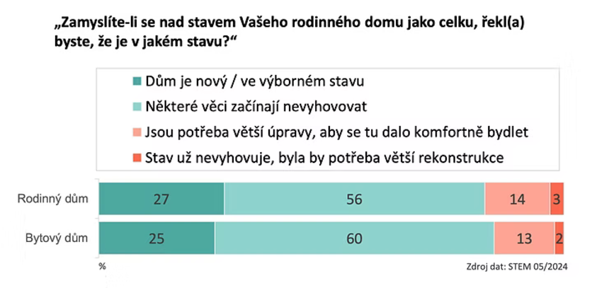 V jakém stavu je váš dům?