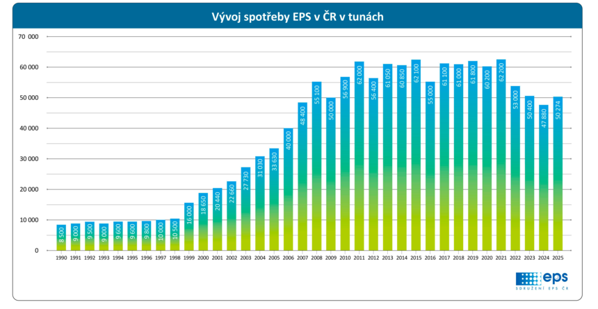 Vývoj spotřeby EPS v ČR v tunách