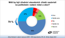 Průzkum MMR: Občané preferují nezávislost stavebních úřadů na politickém vedení 