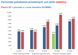 ČSÚ rozšířil statistiku cen energií o nová data