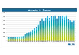 Trh s pěnovým polystyrenem se vrací k růstu. Klíčovou roli sehrají renovace, změny legislativy a důraz na uhlíkovou stopu materiálů