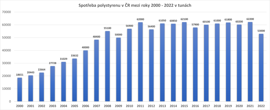 Graf - spotřeba polystyrenu v tunách