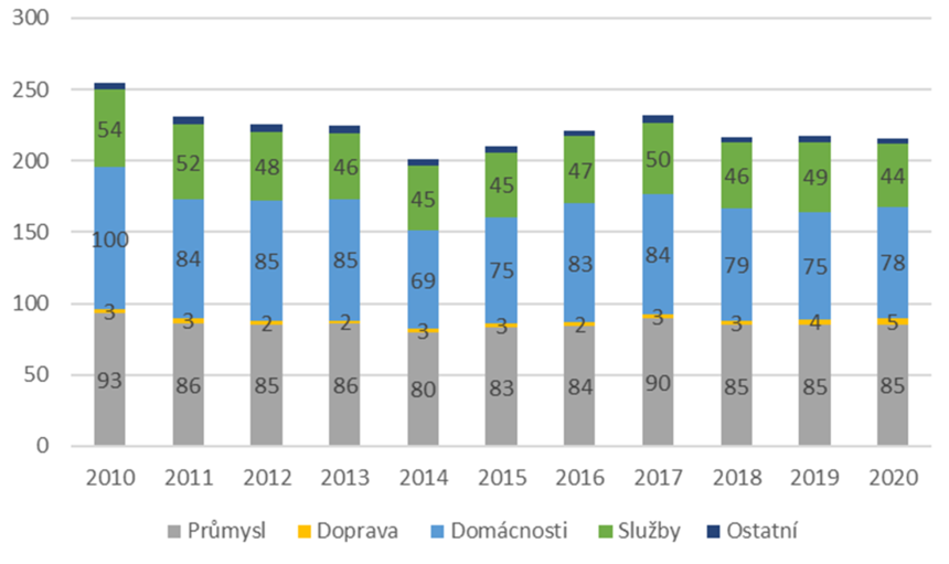 Vývoj spotřeby plynu v ČR v různých sektorech v období 2020 a 2010 (zdroj: MPO)