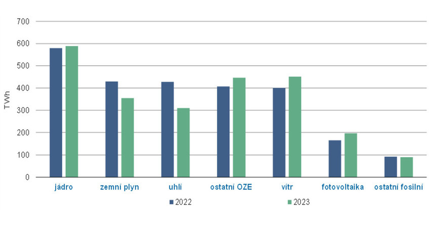  Meziroční porovnání dodávky elektřiny v celé EU
