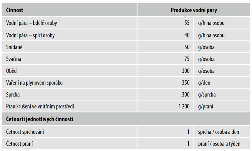 Tab. 1 Produkce vodní páry pro různé činnosti podle ČSN EN 15665
