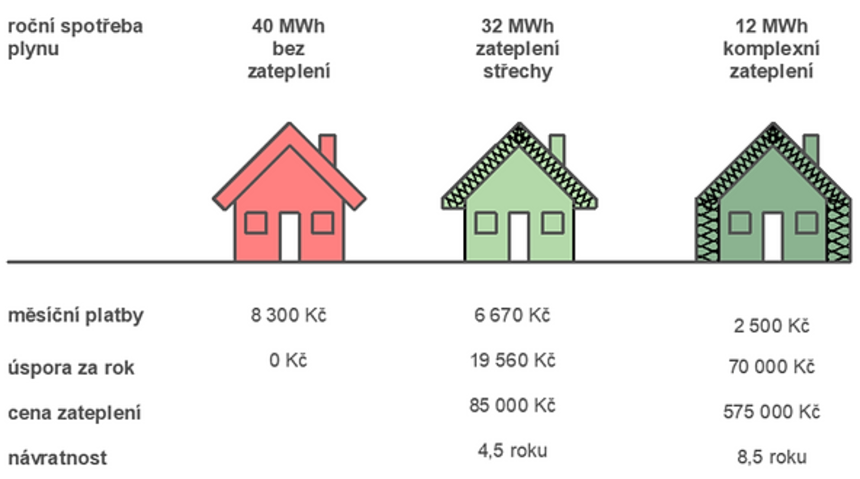Zateplením domu se podstatně sníží energetická spotřeba: čím více izolace, tím nižší spotřeba