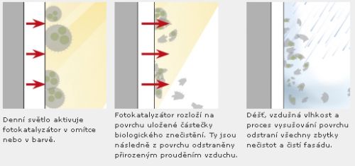 Baumit, Nanopor, samočistící síla světla Baumit, Nanopor, samočistící síla světla