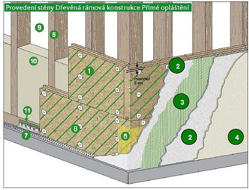 Provedení stěny Dřevěné rámová konstrukce Přímé opláštění, zdroj: Ciur a.s.
