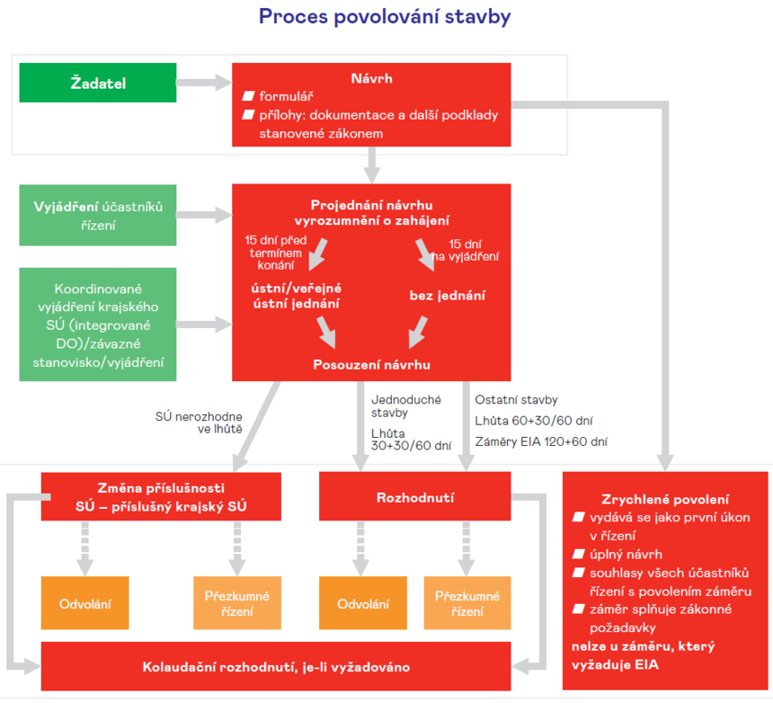 Schéma procesu povolování staveb