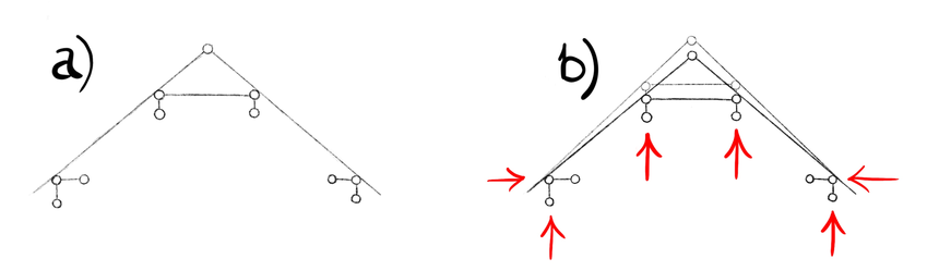 Osové schéma (a) / průnik a reakce (b) vaznicového krovu