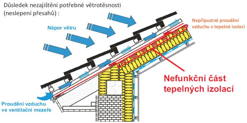 Nefunkční část izolací