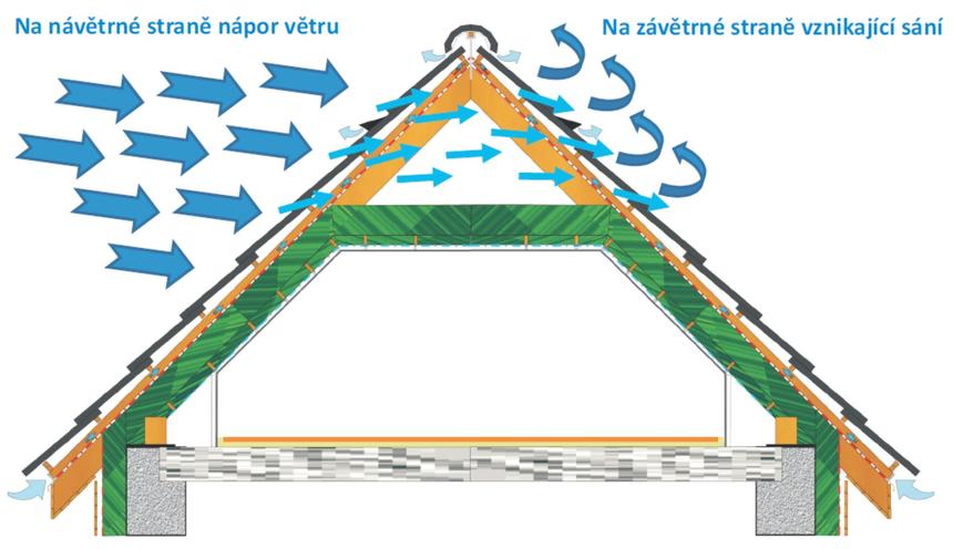 Nápor větru a sání