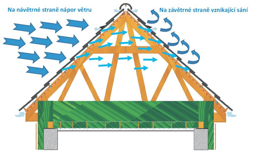 Nápor větru a sání