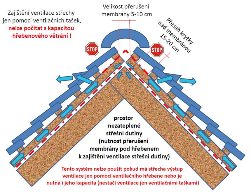 Zajištění ventilace střechy