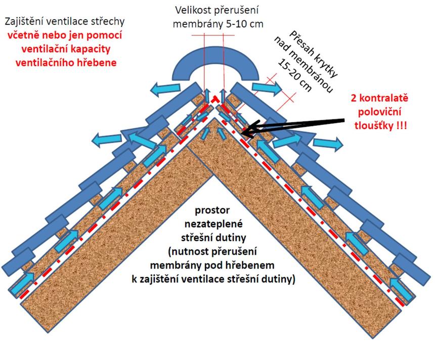 Zajištění ventilace střechy