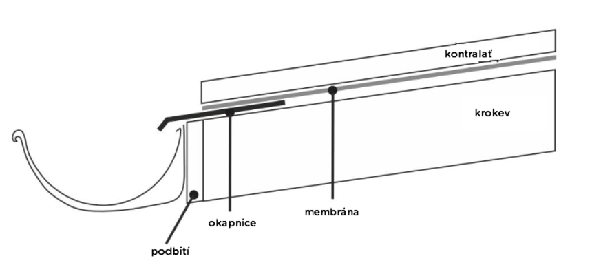 Schéma základní střešní vrstvy