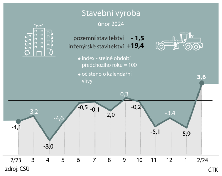 Statistika - stavební výroba