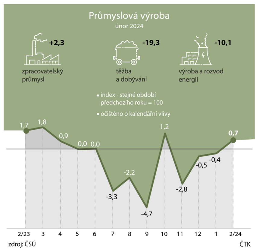 Statistika - průmyslová výroba