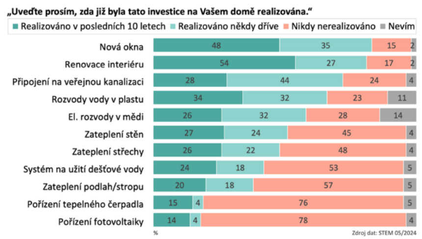 Statistiky rekonstrukce
