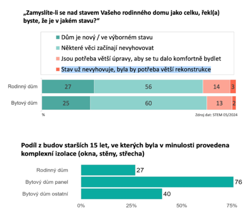 Statistiky rekonstrukce