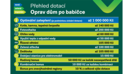 Program Oprav dům po babičce zvýšil zájem o podporu komplexních renovací neúsporných rodinných domů 