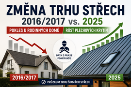 Pokrývači hlásí změnu trhu: pokles u rodinných domů a růst plechových krytin