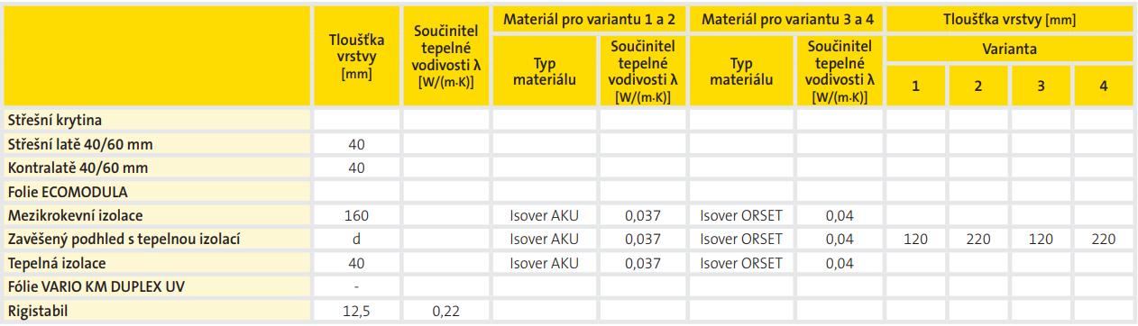 SKLADBA G - STŘECHA S TEPELNOU IZOLACÍ MEZI KROKVEMI