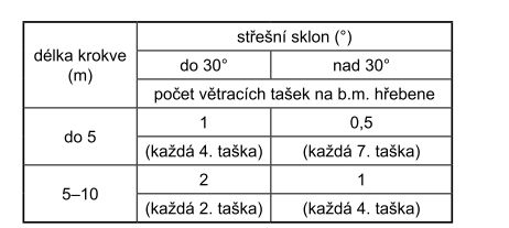 Tabulka pokládka větracích tašek, počet kusů na b.m. délky hřebene se určuje v závislosti na délce krokve a sklonu střechy, zdroj: KM BETA