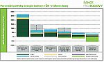 Graf Porovnání potřeby energie budovy v ČR - rodinné domy, zdroj: Šance pro budovy